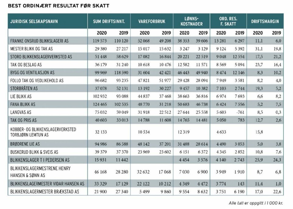 Disse selskapene gjorde det best i 2020