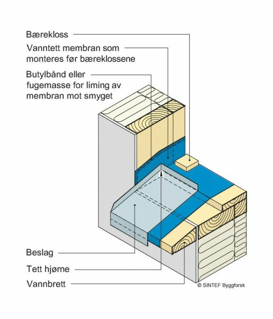 Figur 2: Når vinduet skal plasseres langt inn i veggen, kan vann som kommer under sålbenkbeslaget trenge ned i veggen under. Derfor må smyget dekkes av en vanntett membran.